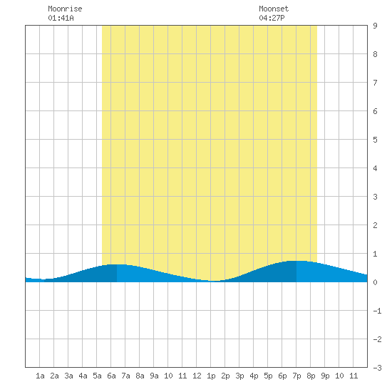 Tide Chart for 2024/07/1