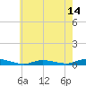 Tide chart for Babylon, New York on 2025/05/14