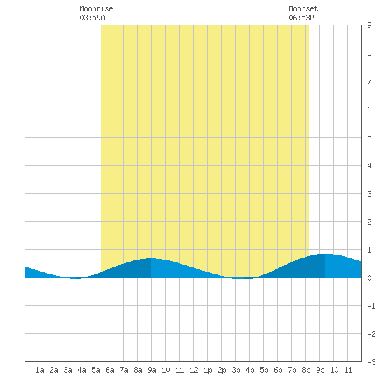 Tide chart for Babylon on 2025/05/25