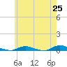 Tide chart for Babylon, New York on 2025/05/25