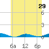 Tide chart for Babylon, New York on 2025/05/29