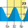 Tide chart for Homer, Alaska on 2021/04/23