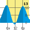 Tide chart for Homer, Alaska on 2021/07/13