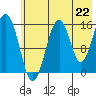 Tide chart for Homer, Alaska on 2021/07/22