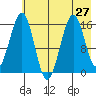 Tide chart for Homer, Alaska on 2021/07/27