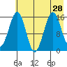 Tide chart for Homer, Alaska on 2021/07/28