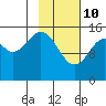 Tide chart for Homer, Alaska on 2022/02/10