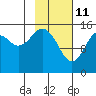 Tide chart for Homer, Alaska on 2022/02/11
