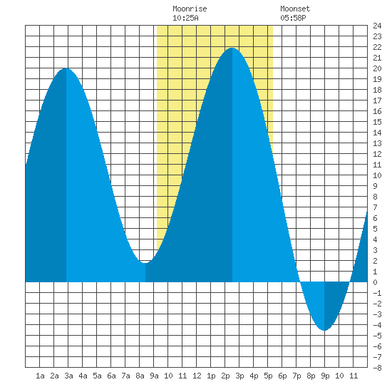 Tide Chart for 2022/02/1