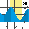 Tide chart for Homer, Alaska on 2022/02/25