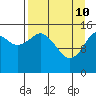 Tide chart for Homer, Kachemak Bay, Alaska on 2022/04/10
