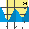 Tide chart for Homer, Alaska on 2022/06/24