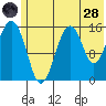 Tide chart for Homer, Alaska on 2022/06/28