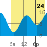 Tide chart for Homer, Alaska on 2022/07/24