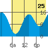 Tide chart for Homer, Alaska on 2022/07/25