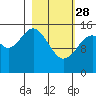 Tide chart for Homer, Alaska on 2023/02/28