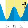 Tide chart for Homer, Alaska on 2023/06/13