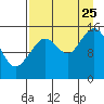 Tide chart for Homer, Kachemak Bay, Alaska on 2023/08/25