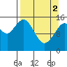 Tide chart for Homer, Kachemak Bay, Alaska on 2024/04/2