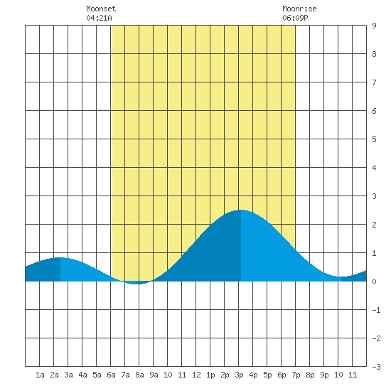 Tide Chart for 2021/08/20