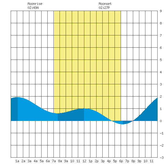 Tide Chart for 2021/12/29