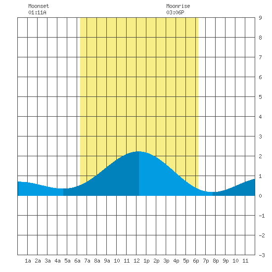 Tide Chart for 2022/10/4