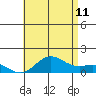 Tide chart for Honolulu Harbor, Oahu Island, Hawaii on 2023/07/11