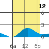 Tide chart for Honolulu Harbor, Oahu Island, Hawaii on 2023/07/12