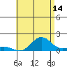 Tide chart for Honolulu Harbor, Oahu Island, Hawaii on 2023/07/14