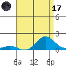 Tide chart for Honolulu Harbor, Oahu Island, Hawaii on 2023/07/17