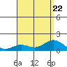 Tide chart for Honolulu Harbor, Oahu Island, Hawaii on 2023/07/22