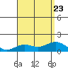 Tide chart for Honolulu Harbor, Oahu Island, Hawaii on 2023/07/23