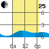 Tide chart for Honolulu Harbor, Oahu Island, Hawaii on 2023/07/25