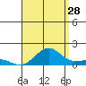 Tide chart for Honolulu Harbor, Oahu Island, Hawaii on 2023/07/28