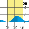 Tide chart for Honolulu Harbor, Oahu Island, Hawaii on 2023/07/29