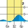 Tide chart for Honolulu Harbor, Oahu Island, Hawaii on 2023/07/2