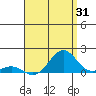 Tide chart for Honolulu Harbor, Oahu Island, Hawaii on 2023/07/31