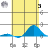 Tide chart for Honolulu Harbor, Oahu Island, Hawaii on 2023/07/3