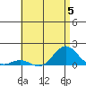 Tide chart for Honolulu Harbor, Oahu Island, Hawaii on 2023/07/5