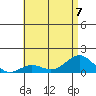 Tide chart for Honolulu Harbor, Oahu Island, Hawaii on 2023/07/7