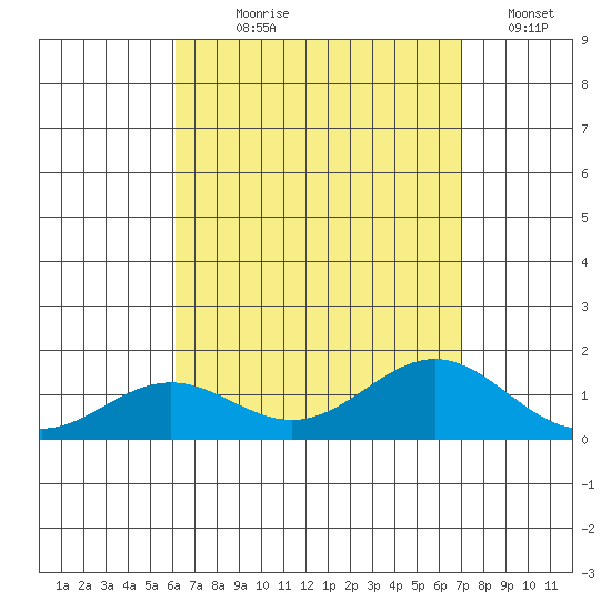 Tide Chart for 2023/08/19