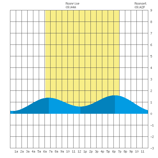 Tide Chart for 2023/08/20