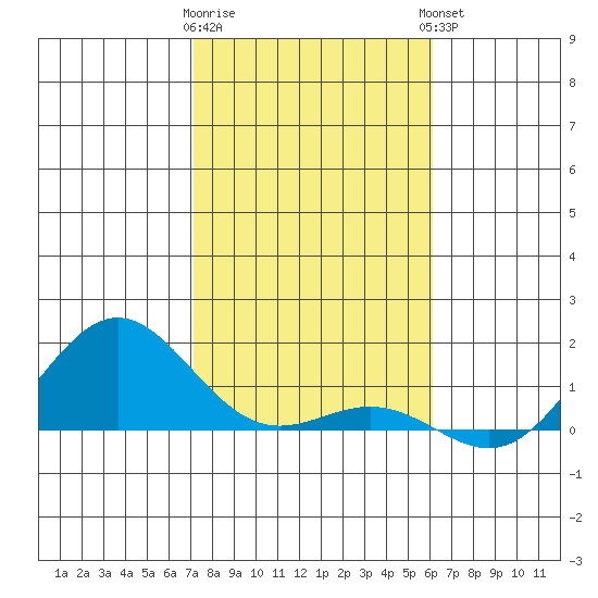 Tide Chart for 2024/01/10