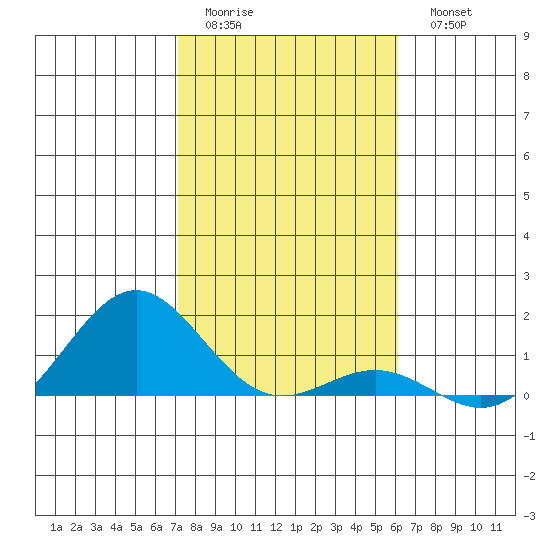 Tide Chart for 2024/01/12