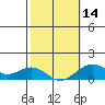 Tide chart for Honolulu Harbor, Oahu Island, Hawaii on 2024/02/14