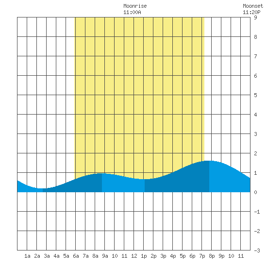 Tide chart for Honolulu Harbor on 2024/07/11