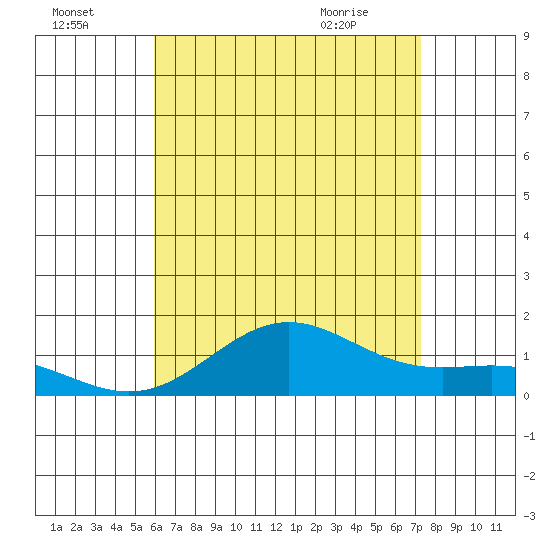 Tide chart for Honolulu Harbor on 2024/07/15