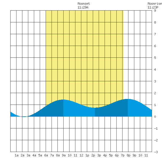 Tide chart for Honolulu Harbor on 2024/07/26