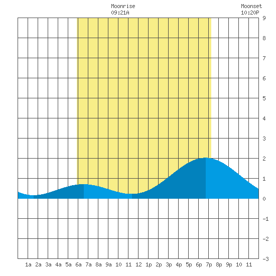Tide chart for Honolulu Harbor on 2024/07/09