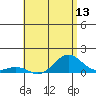 Tide chart for Honolulu Harbor, Hawaii on 2025/05/13